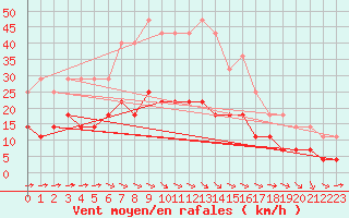 Courbe de la force du vent pour Varkaus Kosulanniemi