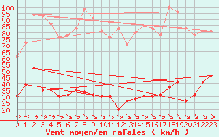 Courbe de la force du vent pour Cap Camarat (83)
