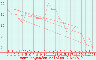 Courbe de la force du vent pour Portglenone