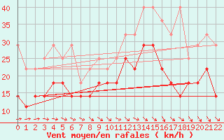 Courbe de la force du vent pour Marknesse Aws