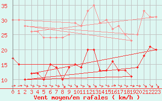 Courbe de la force du vent pour Le Talut - Belle-Ile (56)