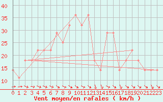 Courbe de la force du vent pour Kokemaki Tulkkila