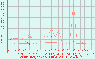 Courbe de la force du vent pour Kjeller Ap