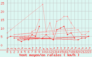 Courbe de la force du vent pour Ulm-Mhringen