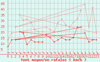 Courbe de la force du vent pour Reims-Prunay (51)