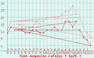 Courbe de la force du vent pour Saint-Brieuc (22)