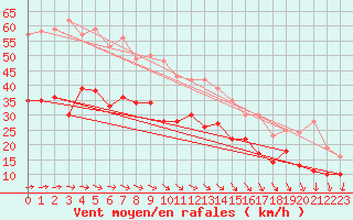 Courbe de la force du vent pour Dunkerque (59)