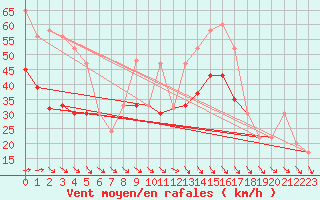 Courbe de la force du vent pour Isle Of Portland