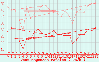 Courbe de la force du vent pour Calais / Marck (62)