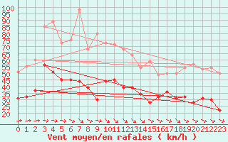 Courbe de la force du vent pour Le Luc - Cannet des Maures (83)