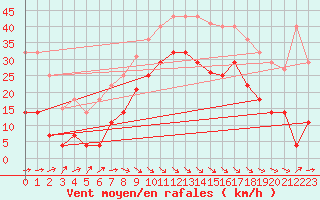 Courbe de la force du vent pour San Vicente de la Barquera