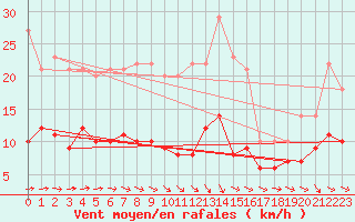 Courbe de la force du vent pour Wittenberg