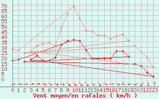 Courbe de la force du vent pour Le Luc - Cannet des Maures (83)