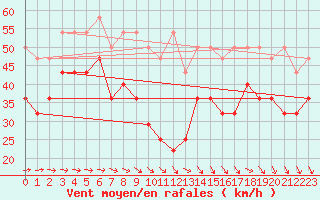 Courbe de la force du vent pour Brocken