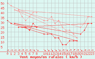 Courbe de la force du vent pour Bujarraloz