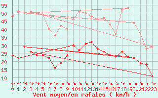 Courbe de la force du vent pour Toussus-le-Noble (78)