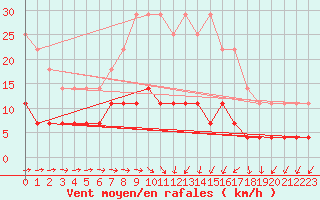 Courbe de la force du vent pour Puolanka Paljakka