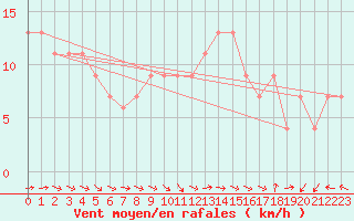 Courbe de la force du vent pour Dunkeswell Aerodrome