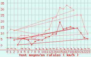 Courbe de la force du vent pour Montauban (82)