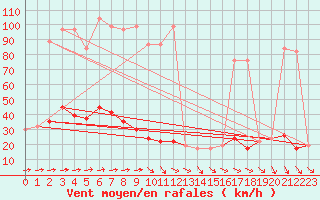 Courbe de la force du vent pour Navacerrada