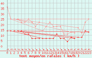 Courbe de la force du vent pour Marnitz