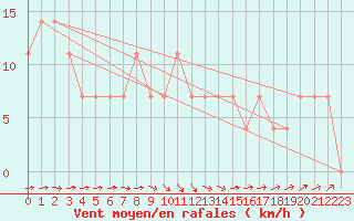 Courbe de la force du vent pour Viitasaari