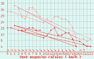 Courbe de la force du vent pour Montauban (82)