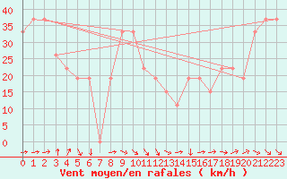 Courbe de la force du vent pour Mecheria