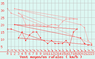 Courbe de la force du vent pour Agen (47)