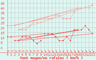 Courbe de la force du vent pour Foellinge