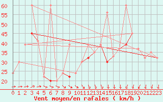 Courbe de la force du vent pour Hvide Sande