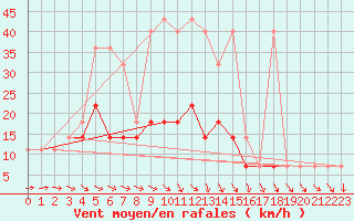 Courbe de la force du vent pour Torun