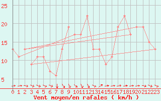 Courbe de la force du vent pour Banjul / Yundum