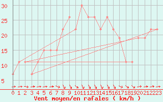 Courbe de la force du vent pour Turaif