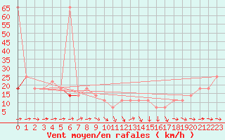 Courbe de la force du vent pour Gumpoldskirchen