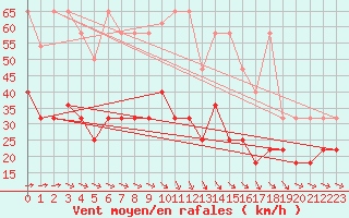 Courbe de la force du vent pour Kahler Asten