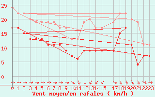 Courbe de la force du vent pour Avord (18)
