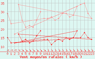 Courbe de la force du vent pour Ile d