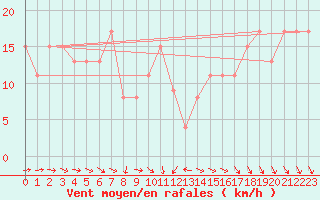 Courbe de la force du vent pour la bouée 64045