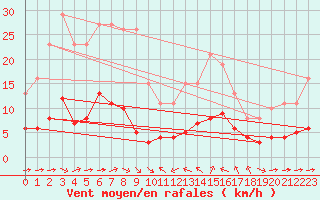 Courbe de la force du vent pour Sant Quint - La Boria (Esp)