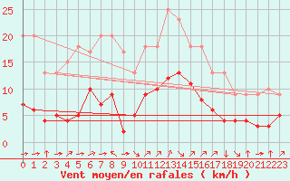 Courbe de la force du vent pour Croisette (62)