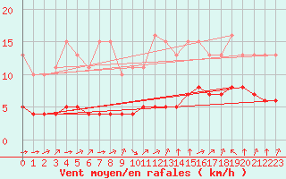 Courbe de la force du vent pour Guidel (56)