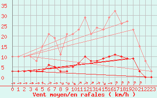 Courbe de la force du vent pour Sant Quint - La Boria (Esp)