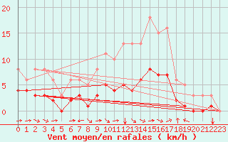 Courbe de la force du vent pour Chailles (41)