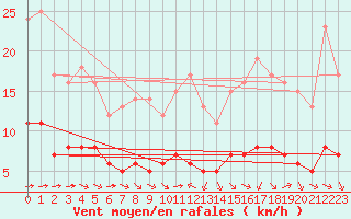 Courbe de la force du vent pour Ruffiac (47)