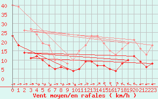 Courbe de la force du vent pour Aigrefeuille d