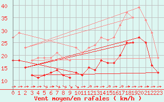 Courbe de la force du vent pour Angliers (17)