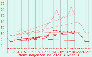 Courbe de la force du vent pour Chailles (41)