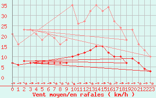 Courbe de la force du vent pour Guidel (56)