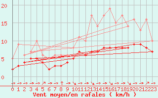 Courbe de la force du vent pour Blus (40)